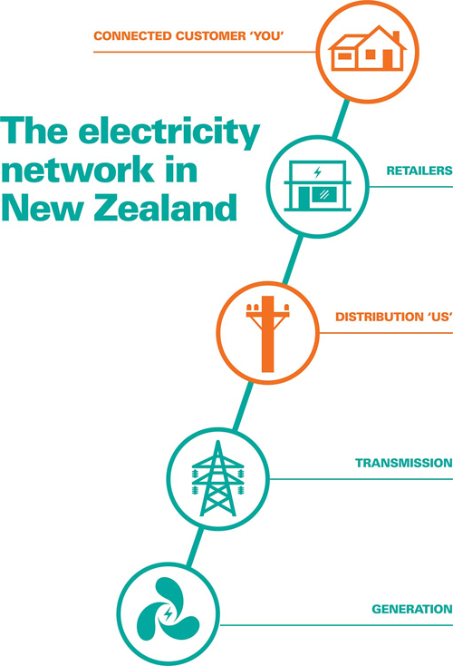 infographic of the electricity network showing distribution in between transmission and retailers